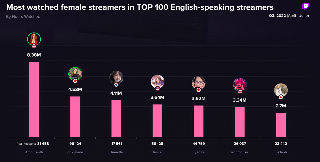 Most watched female streamers English speaking 2022 Q2